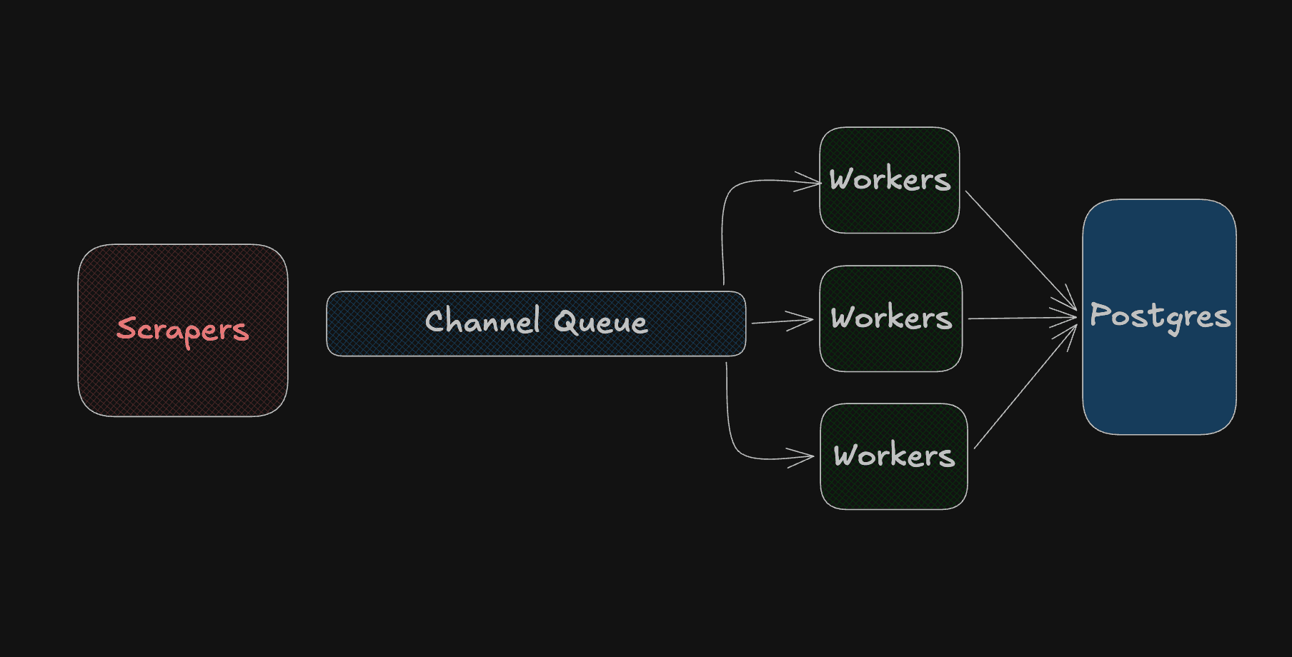 Queue diagram showing scrapers pushing into a buffered channel which workers drain into PostgreSQL